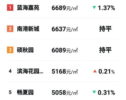 曹妃甸房价-曹妃甸房价走势如何